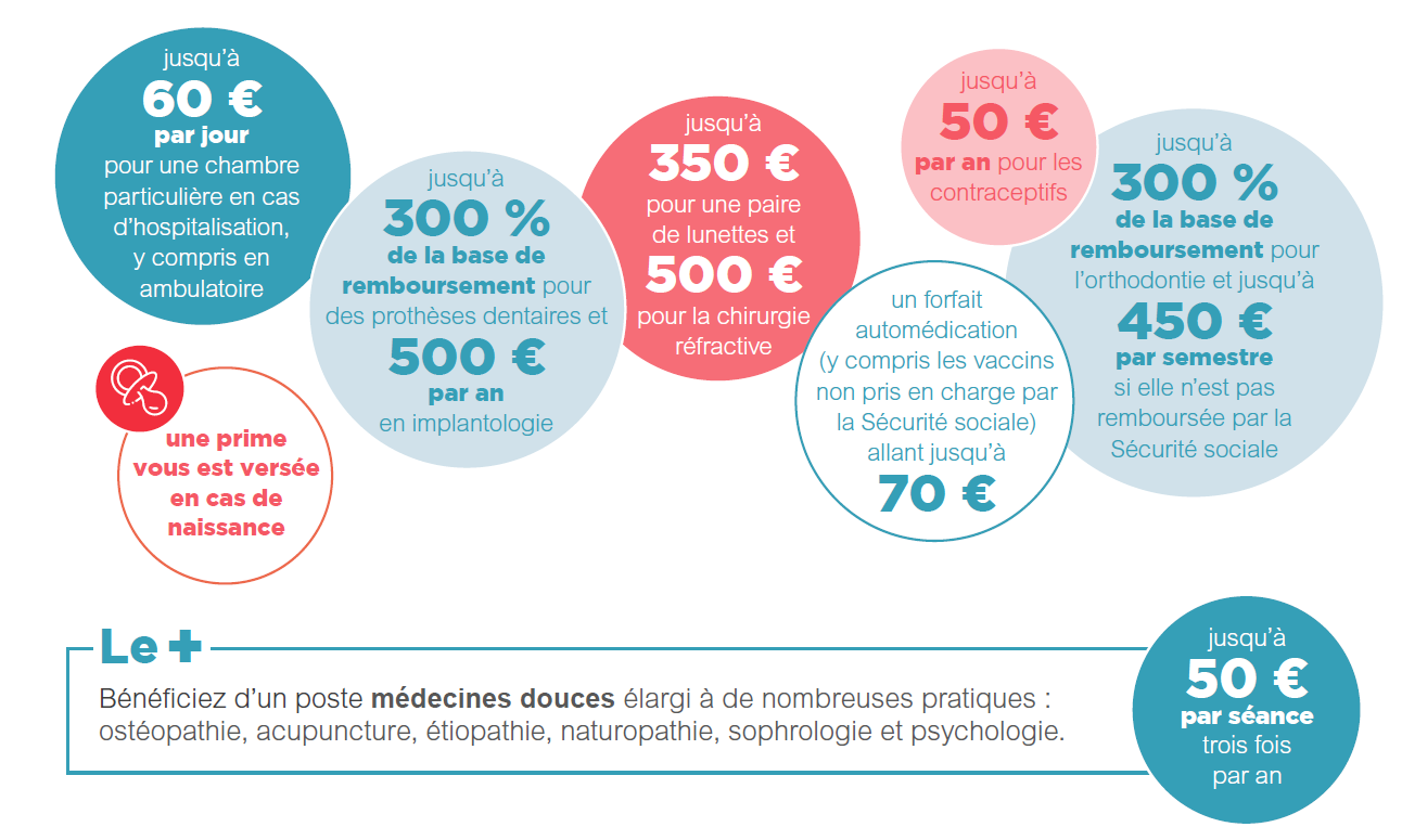 remboursements mutuelle TNS