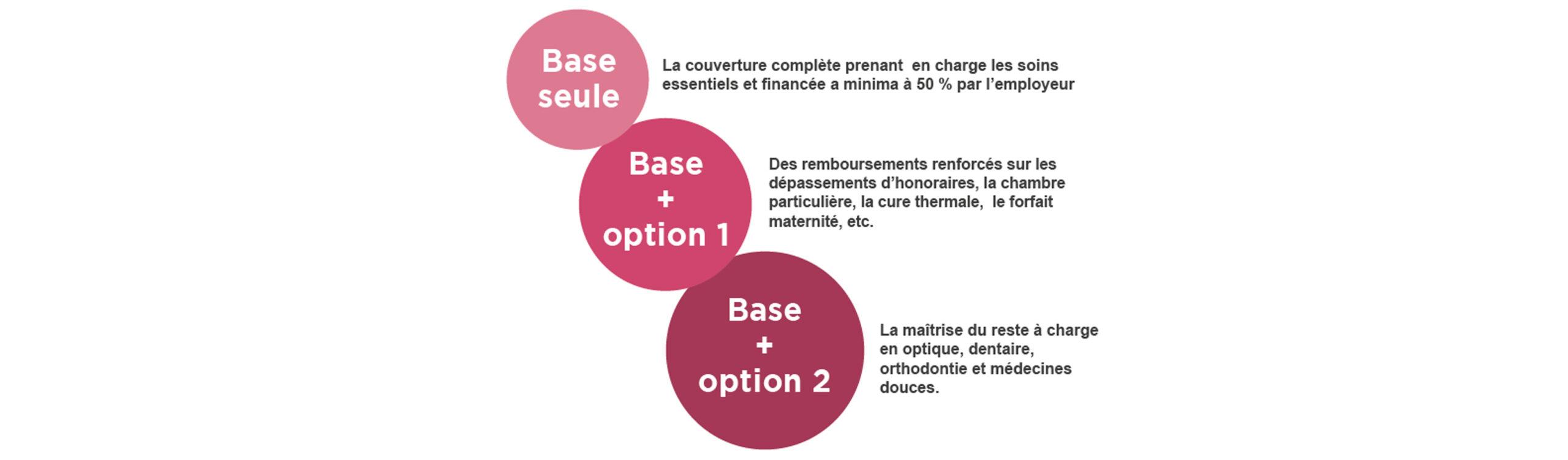 trois niveaux de garanties mutuelle professions du sport