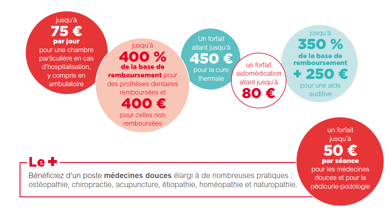 remboursements frais de santé seniors