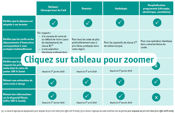 Tableau points de vérification devis frais de santé
